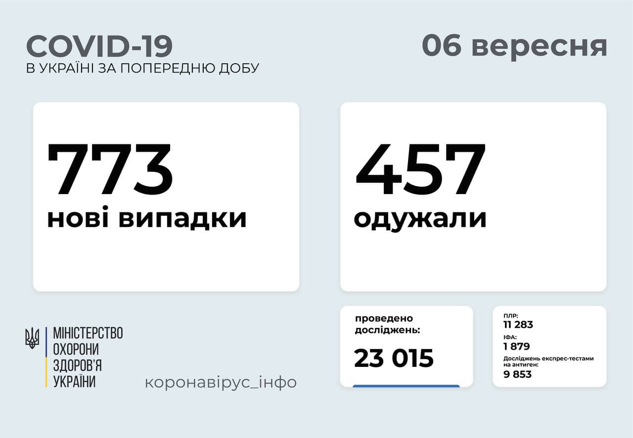773 нові випадки COVID-19  зафіксовано в Україні 
